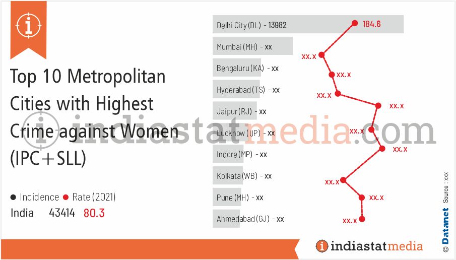 Top 10 Metropolitan Cities with Highest Crime against Women (IPC+SLL) in India (2021)