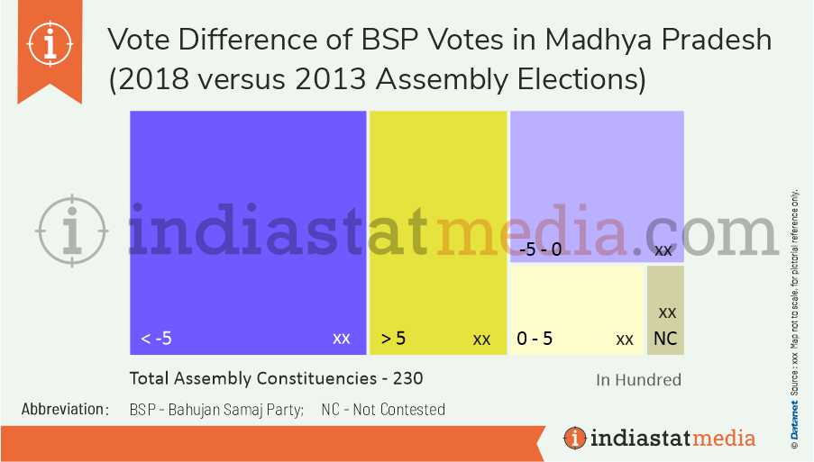 Vote Difference of BSP Votes in Madhya Pradesh (2018 versus 2013 Assembly Elections)