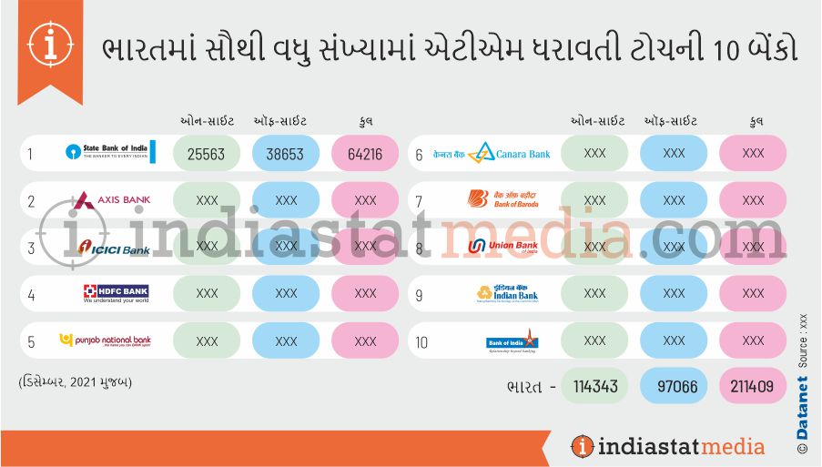 ભારતમાં સૌથી વધુ સંખ્યામાં એટીએમ ધરાવતી ટોચની 10 બેંકો  (ડિસેમ્બર, 2021 મુજબ)