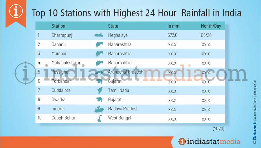 Top 10 Stations with Highest 24 Hour Rainfall in India (2020)
