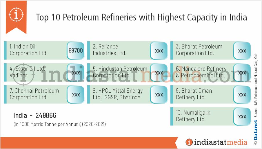 Top 10 Petroleum Refineries with Highest Capacity in India (2020-2021)