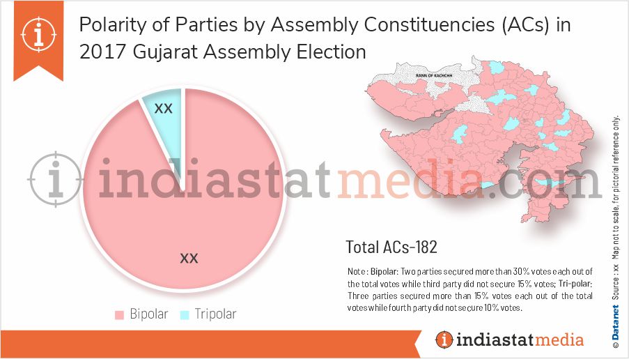 Polarity of Parties in Gujarat Assembly Election (2017)