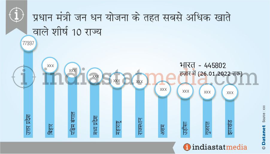 भारत में प्रधान मंत्री जन धन योजना के तहत सबसे अधिक खाते वाले शीर्ष 10 राज्य (26.01.2022 तक)