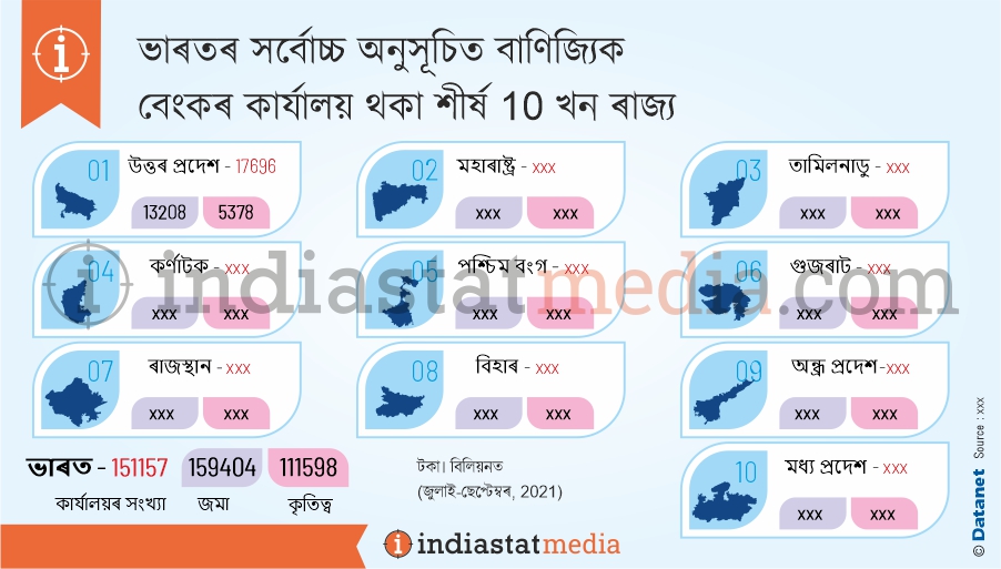 ভাৰতৰ সৰ্বোচ্চ অনুসূচিত বাণিজ্যিক বেংকৰ কাৰ্যালয় থকা শীৰ্ষ 10 খন ৰাজ্য  (জুলাই-ছেপ্টেম্বৰ, 2021)