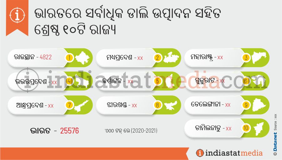 ଭାରତରେ ସର୍ବାଧିକ ଡାଲି ଉତ୍ପାଦନ ସହିତ ଶ୍ରେଷ୍ଠ ୧୦ଟି ରାଜ୍ୟ | (2020-2021)