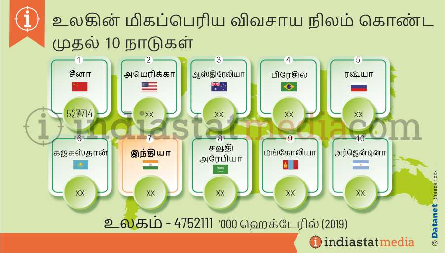 உலகின் மிகப்பெரிய விவசாய நிலம் கொண்ட முதல் 10 நாடுகள் (2019)