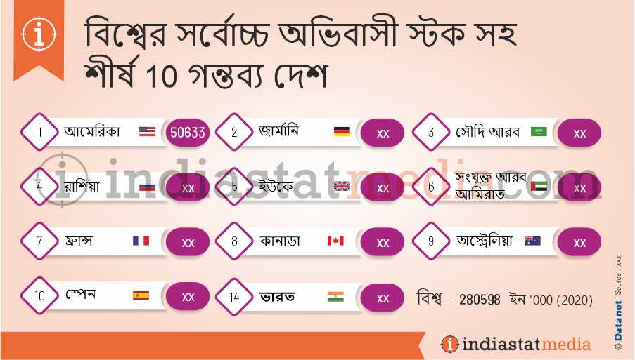 বিশ্বের সর্বোচ্চ অভিবাসী স্টক সহ শীর্ষ 10 গন্তব্য দেশ (2020)