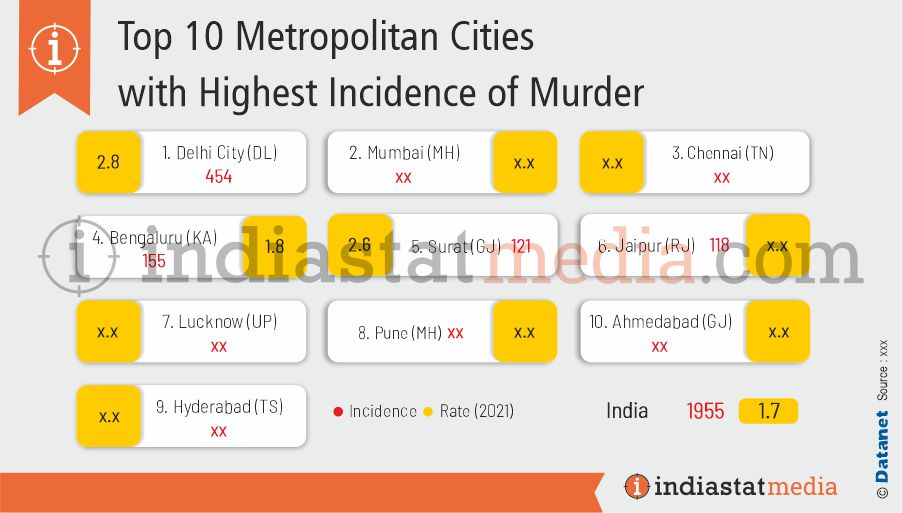 Top 10 Metropolitan Cities with Highest Incidence of Murder in India (2021)