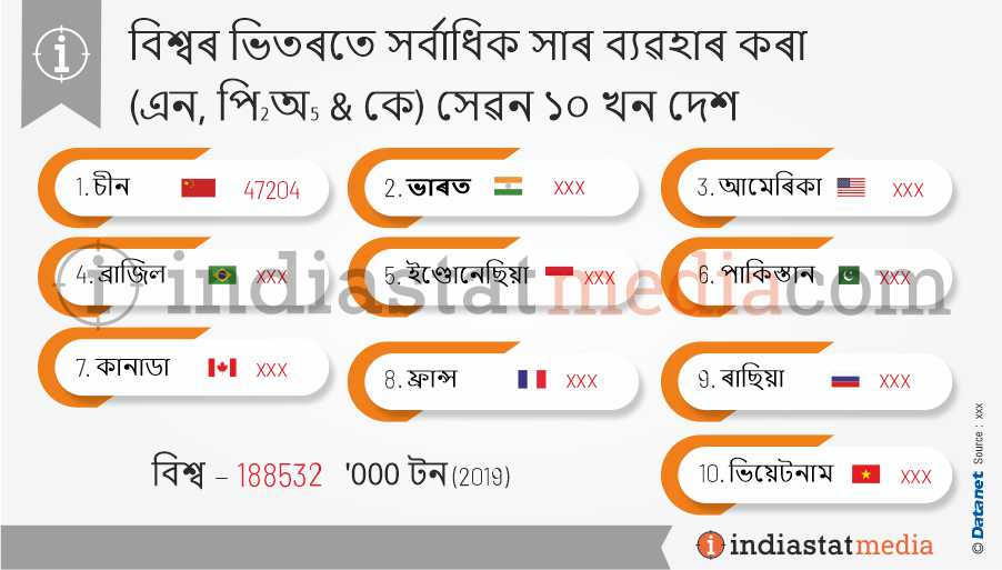 বিশ্বৰ ভিতৰতে সৰ্বাধিক সাৰ ব্যৱহাৰ কৰা (এন, পি2অ5 & কে) সেৱন ১০ খন দেশ (2019)