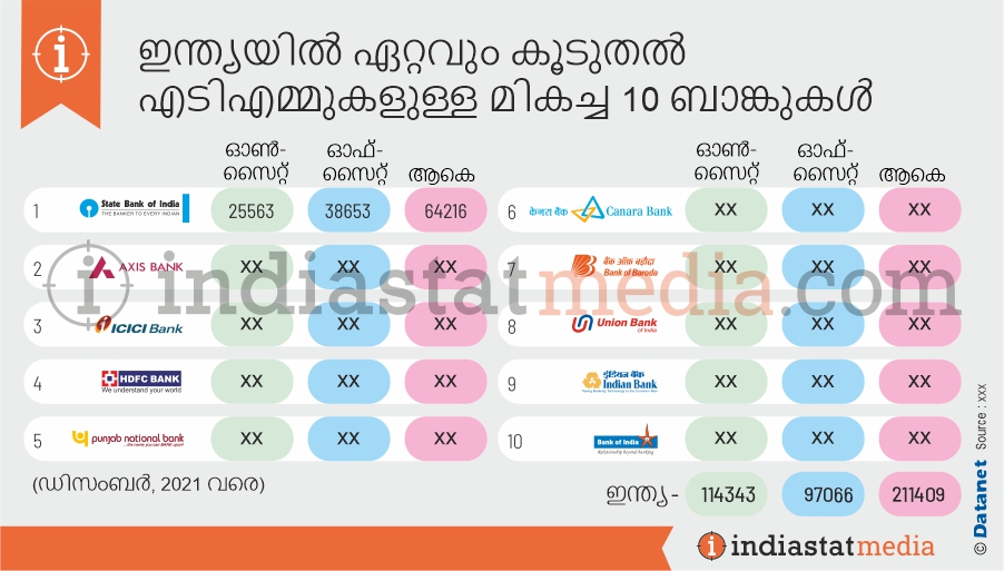 ഇന്ത്യയിൽ ഏറ്റവും കൂടുതൽ എടിഎമ്മുകളുള്ള മികച്ച 10 ബാങ്കുകൾ  (ഡിസംബർ, 2021 വരെ)