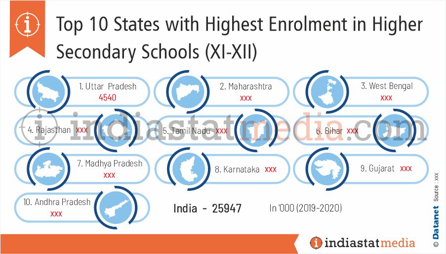Top 10 States with Highest Enrolment in Higher Secondary Schools (XI-XII) in India (2019-2020)