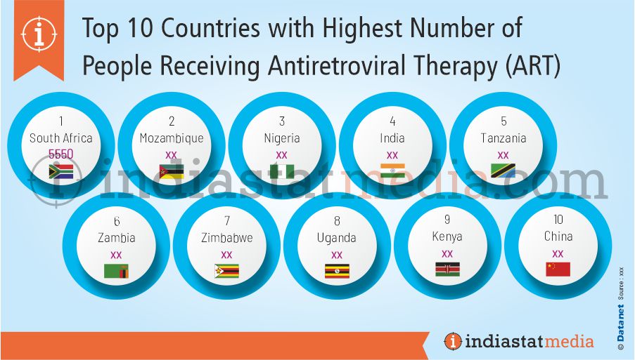 Top 10 Countries with Highest Number of People Receiving Antiretroviral Therapy (ART) in the World (2021)