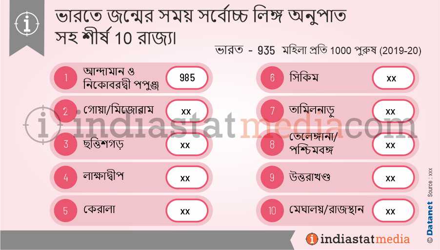 ভারতে জন্মের সময় সর্বোচ্চ লিঙ্গ অনুপাত সহ শীর্ষ 10 রাজ্য৷ (2019-2020)