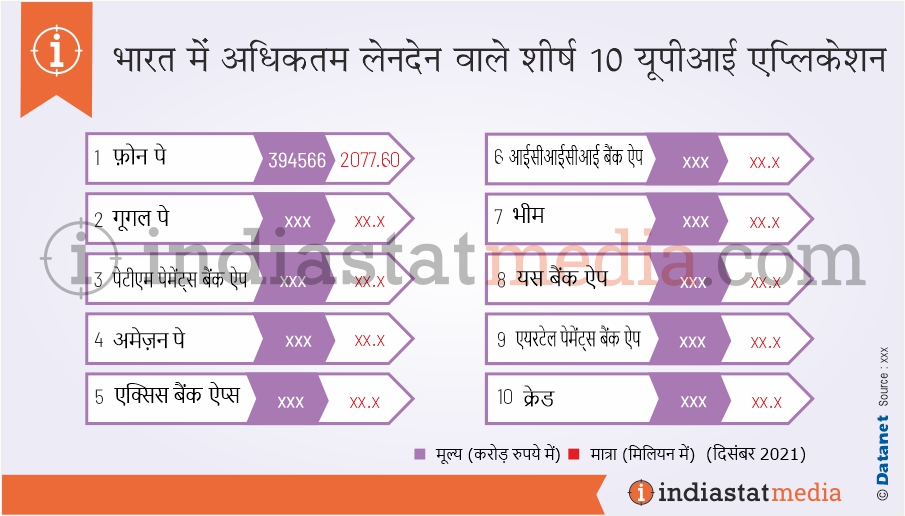 भारत में अधिकतम लेनदेन वाले शीर्ष 10 यूपीआई एप्लिकेशन (दिसंबर, 2021)