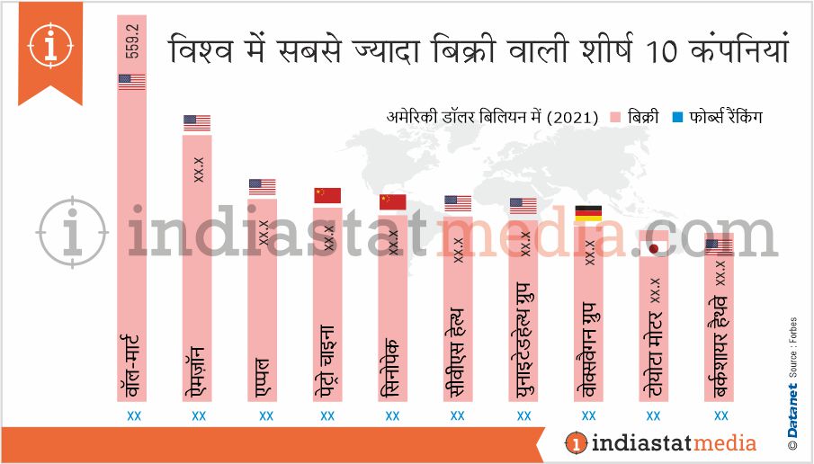 विश्व में सबसे ज्यादा बिक्री वाली शीर्ष 10 कंपनियां (2021)