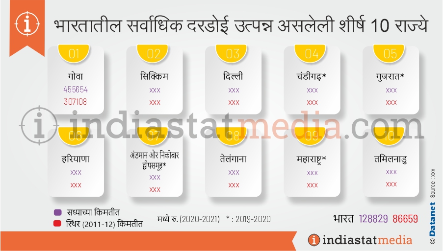 भारतातील सर्वाधिक दरडोई उत्पन्न असलेली शीर्ष 10 राज्ये (2020-2021)