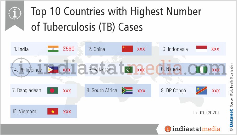 Top 10 Countries with Highest Number of Tuberculosis (TB) Cases in the World (2020)