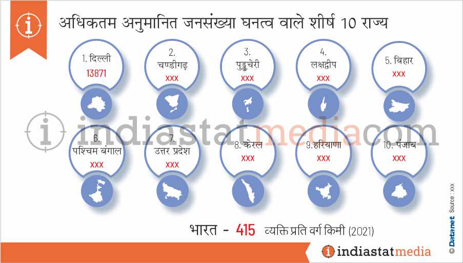 भारत में अधिकतम अनुमानित जनसंख्या घनत्व वाले शीर्ष 10 राज्य (2021)