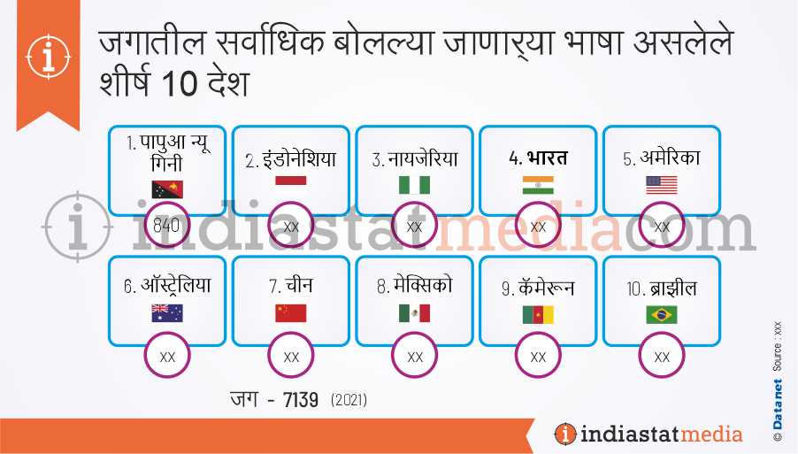 जगातील सर्वाधिक बोलल्या जाणार्‍या भाषा असलेले शीर्ष 10 देश (2021)