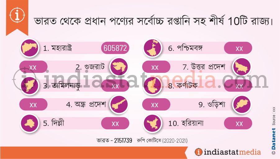 ভারত থেকে প্রধান পণ্যের সর্বোচ্চ রপ্তানি সহ শীর্ষ 10টি রাজ্য৷ (2020-2021)