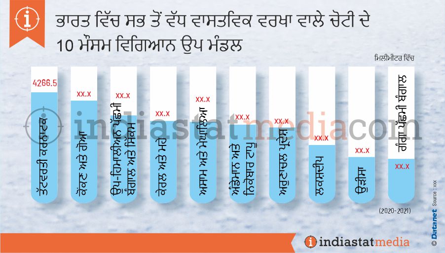 ਭਾਰਤ ਵਿੱਚ ਸਭ ਤੋਂ ਵੱਧ ਵਾਸਤਵਿਕ ਵਰਖਾ ਵਾਲੇ ਚੋਟੀ ਦੇ 10 ਮੌਸਮ ਵਿਗਿਆਨ ਉਪ ਮੰਡਲ (2020-2021)