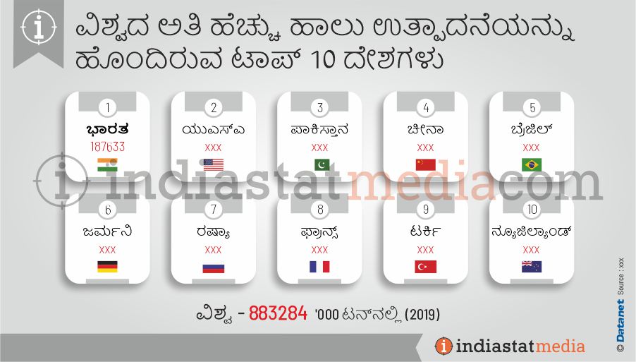 ವಿಶ್ವದ ಅತಿ ಹೆಚ್ಚು ಹಾಲು ಉತ್ಪಾದನೆಯನ್ನು ಹೊಂದಿರುವ ಟಾಪ್ 10 ದೇಶಗಳು (2019)