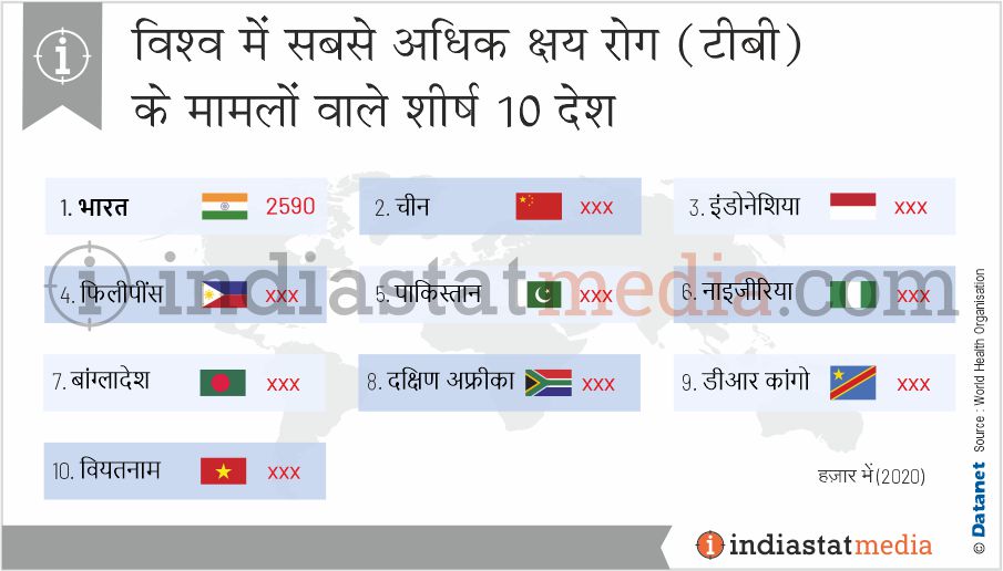 विश्व में सबसे अधिक क्षय रोग (टीबी) के मामलों वाले शीर्ष 10 देश (2020)