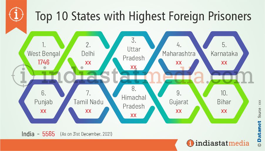 Top 10 States with Highest Foreign Prisoners in India (As on 31st December, 2021)