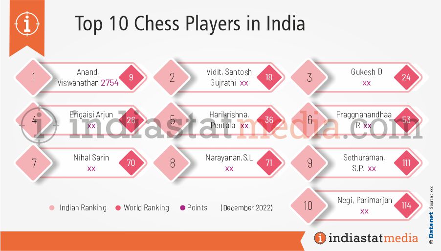 Top 10 Chess Players in India (December, 2022)
