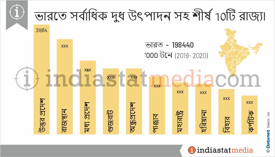 ভারতে সর্বাধিক দুধ উৎপাদন সহ শীর্ষ 10টি রাজ্য৷ (2019-2020)