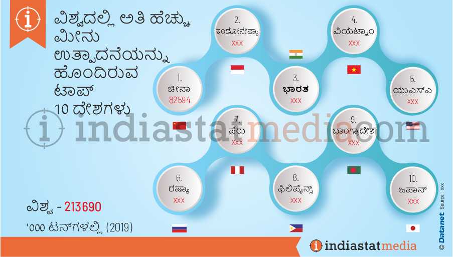 ವಿಶ್ವದಲ್ಲಿ ಅತಿ ಹೆಚ್ಚು ಮೀನು ಉತ್ಪಾದನೆಯನ್ನು ಹೊಂದಿರುವ ಟಾಪ್ 10 ದೇಶಗಳು (2019)