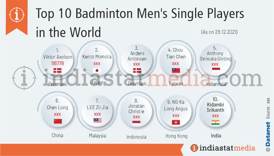 Top 10 Badminton Men's Single Players in the World (As on 28.12.2021)