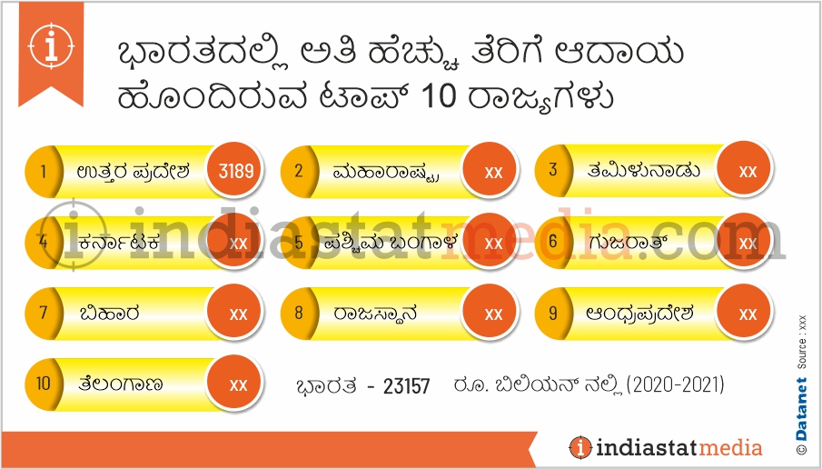 ಭಾರತದಲ್ಲಿ ಅತಿ ಹೆಚ್ಚು ತೆರಿಗೆ ಆದಾಯ ಹೊಂದಿರುವ ಟಾಪ್ 10 ರಾಜ್ಯಗಳು (2020-2021)