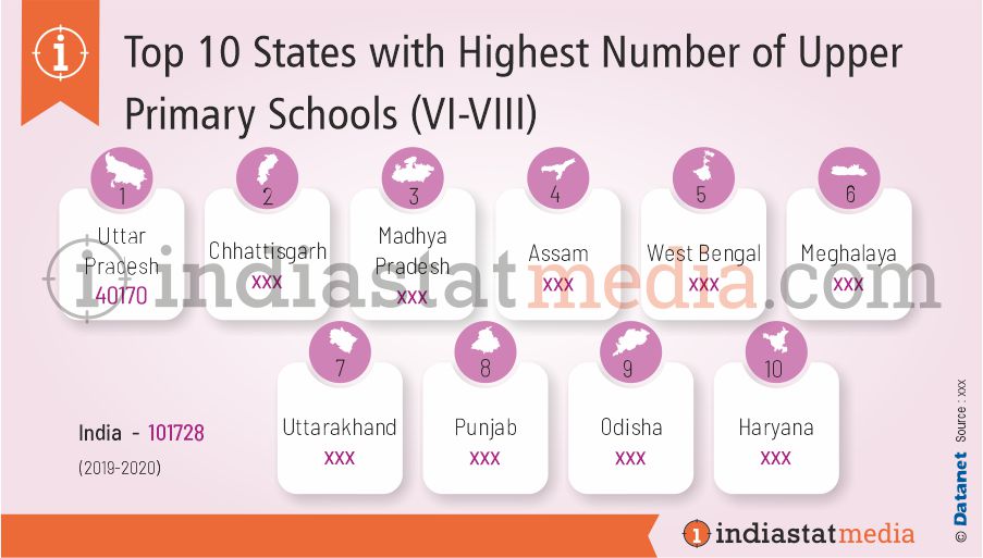 Top 10 States with Highest Number of Upper Primary Schools (VI-VIII) in India (2019-2020)