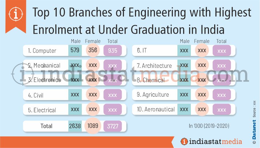 Top 10 Branches of Engineering with Highest Enrolment at Under Graduation in India (2019-2020)