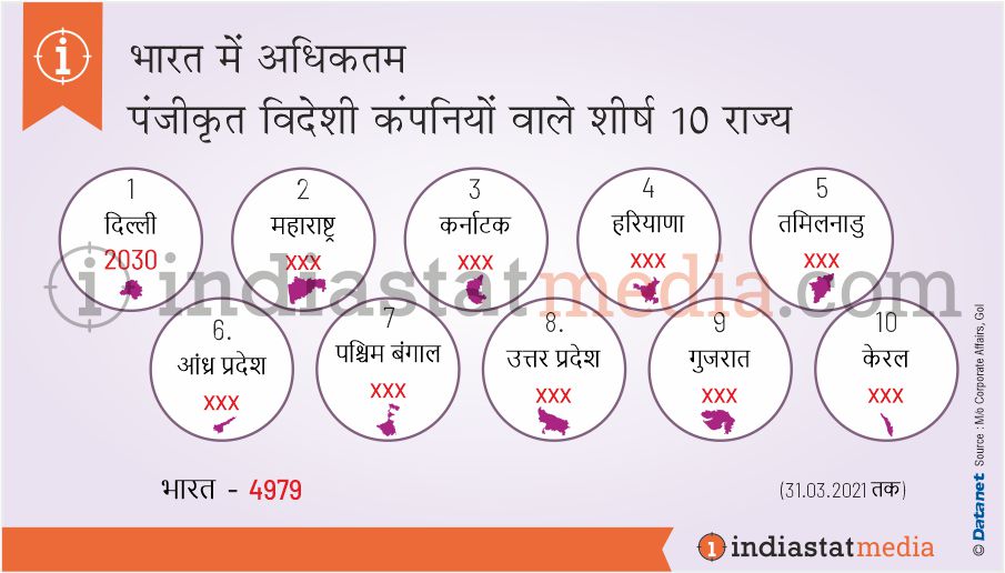 भारत में अधिकतम पंजीकृत विदेशी कंपनियों वाले शीर्ष 10 राज्य (31.03.2021 तक)