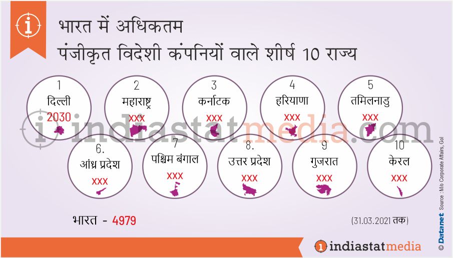 भारत में अधिकतम पंजीकृत विदेशी कंपनियों वाले शीर्ष 10 राज्य (31.03.2021 तक)