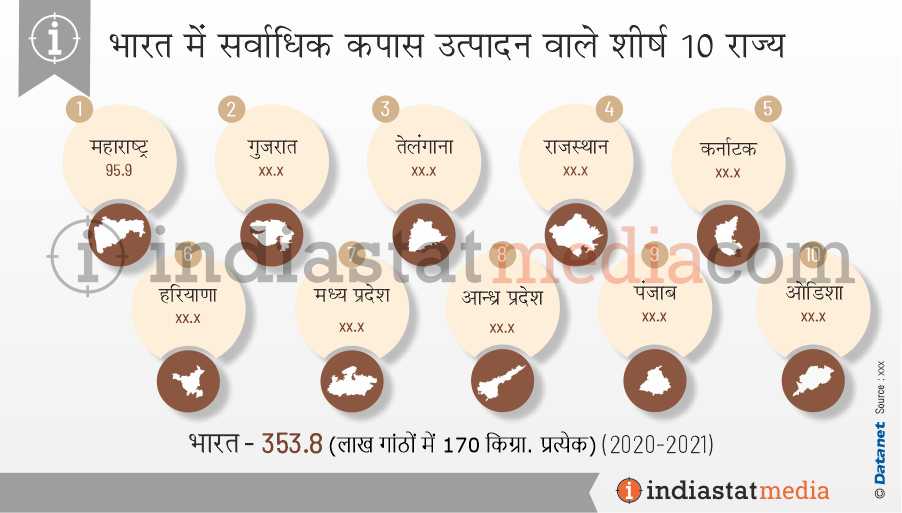 भारत में सर्वाधिक कपास उत्पादन वाले शीर्ष 10 राज्य (2020-2021)