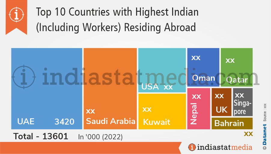 Top 10 Countries with Highest Indian (Including Workers) Residing Abroad (2022)