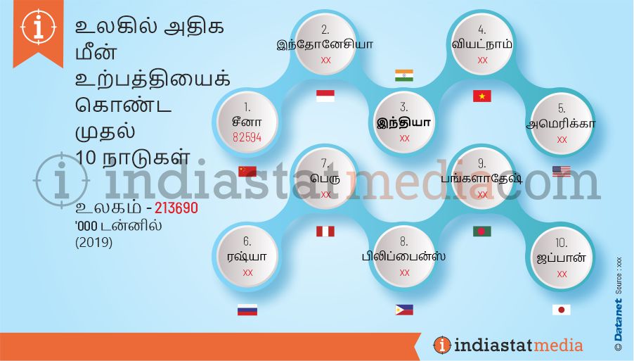 உலகில் அதிக மீன் உற்பத்தியைக் கொண்ட முதல் 10 நாடுகள் (2019)