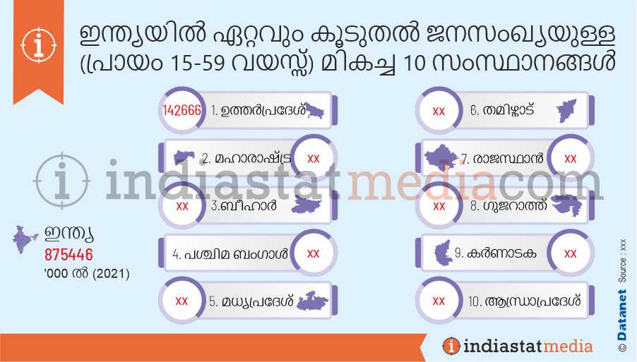 ഇന്ത്യയിൽ ഏറ്റവും കൂടുതൽ ജനസംഖ്യയുള്ള (പ്രായം 15-59 വയസ്സ്) മികച്ച 10 സംസ്ഥാനങ്ങൾ (2021)