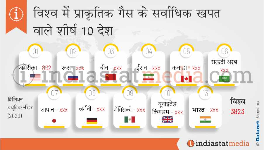 विश्व में प्राकृतिक गैस के सर्वाधिक खपत वाले शीर्ष 10 देश (2020)