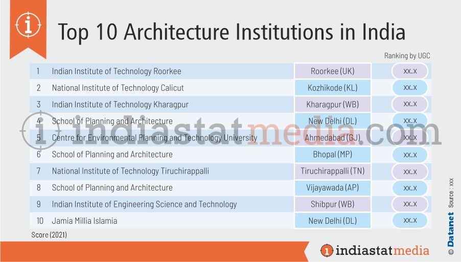 Top 10 Architecture Institutions in India (2021)