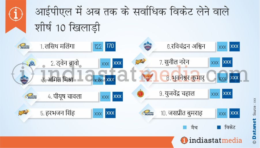 आईपीएल में अब तक के सर्वाधिक विकेट लेने वाले शीर्ष 10 खिलाड़ी (2021 तक)