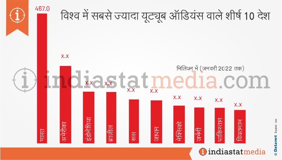 विश्व में सबसे ज्यादा यूट्यूब ऑडियंस वाले शीर्ष 10 देश (जनवरी 2022 तक)