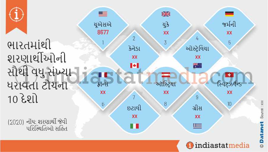 ભારતમાંથી શરણાર્થીઓની સૌથી વધુ સંખ્યા ધરાવતા ટોચના 10 દેશો (2020)