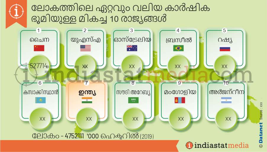 ലോകത്തിലെ ഏറ്റവും വലിയ കാർഷിക ഭൂമിയുള്ള മികച്ച 10 രാജ്യങ്ങൾ (2019)