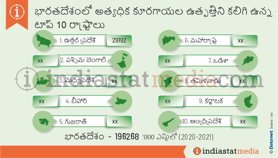 భారతదేశంలో అత్యధిక కూరగాయల ఉత్పత్తిని కలిగి ఉన్న టాప్ 10 రాష్ట్రాలు  (2020-2021)