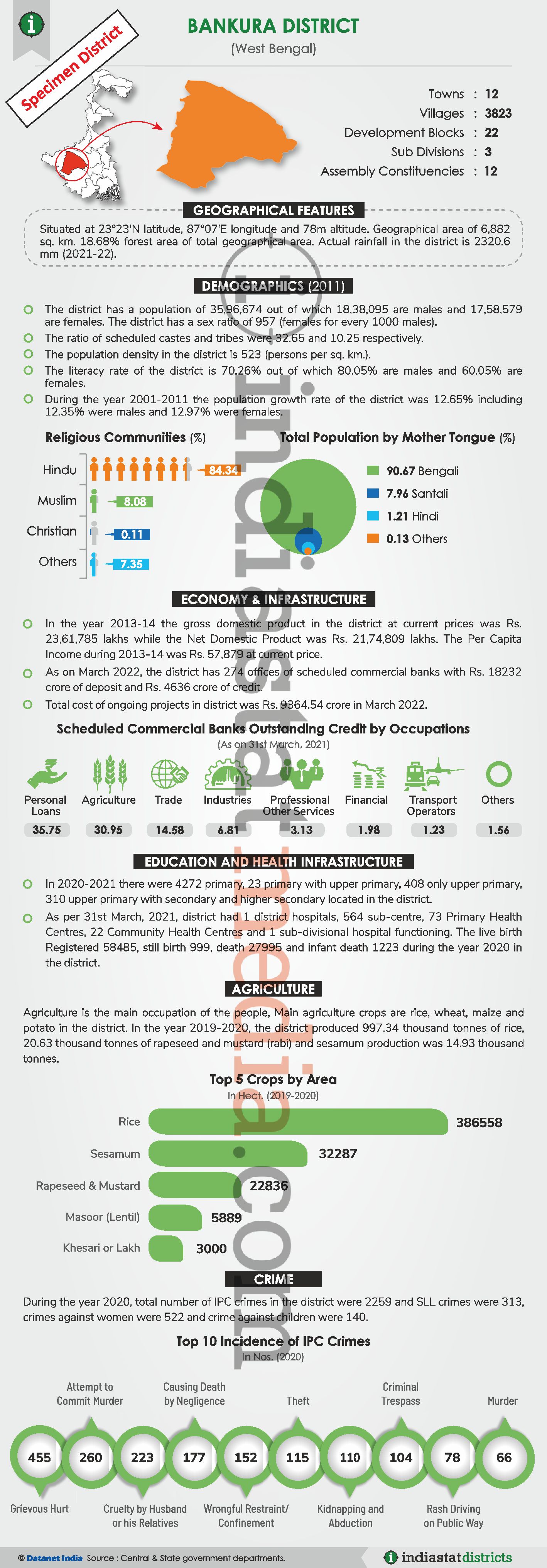 Know About the Barddhaman District of West Bengal (Updated on June, 2022)