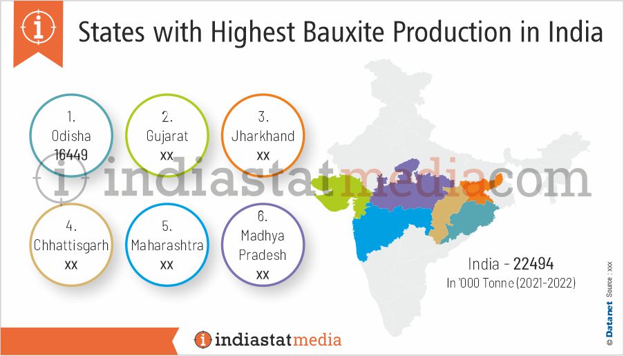 States with Highest Bauxite Production in India (2021-2022)